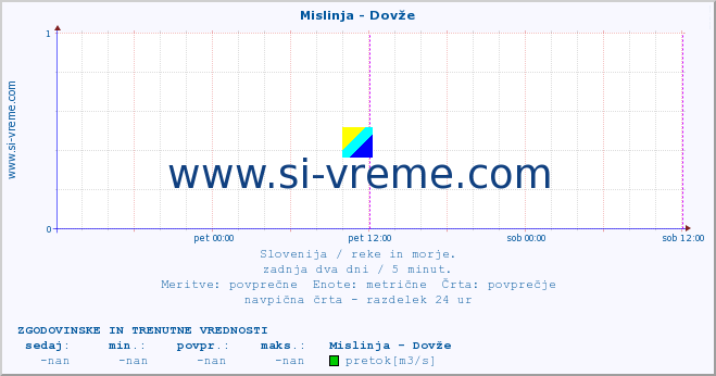 POVPREČJE :: Mislinja - Dovže :: temperatura | pretok | višina :: zadnja dva dni / 5 minut.