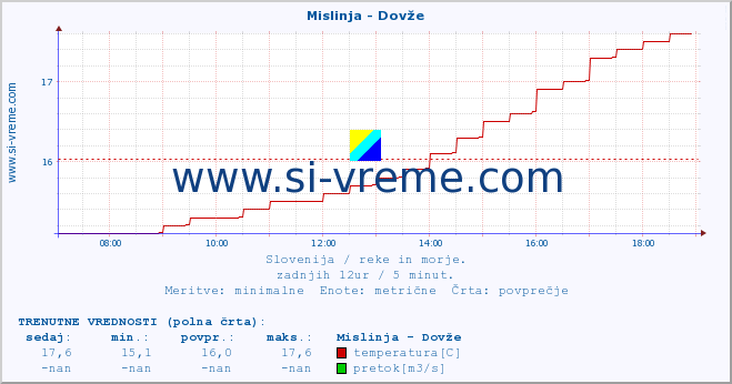 POVPREČJE :: Mislinja - Dovže :: temperatura | pretok | višina :: zadnji dan / 5 minut.