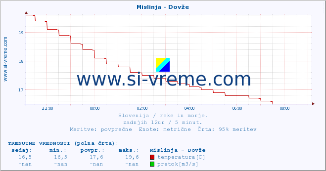 POVPREČJE :: Mislinja - Dovže :: temperatura | pretok | višina :: zadnji dan / 5 minut.