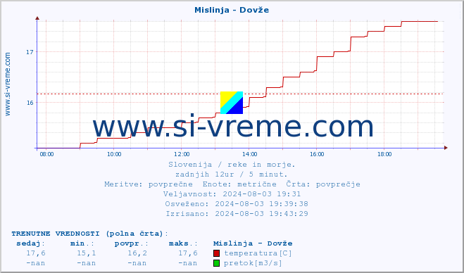 POVPREČJE :: Mislinja - Dovže :: temperatura | pretok | višina :: zadnji dan / 5 minut.