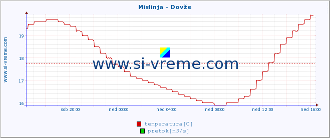 POVPREČJE :: Mislinja - Dovže :: temperatura | pretok | višina :: zadnji dan / 5 minut.