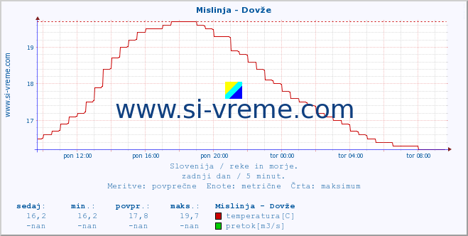 POVPREČJE :: Mislinja - Dovže :: temperatura | pretok | višina :: zadnji dan / 5 minut.