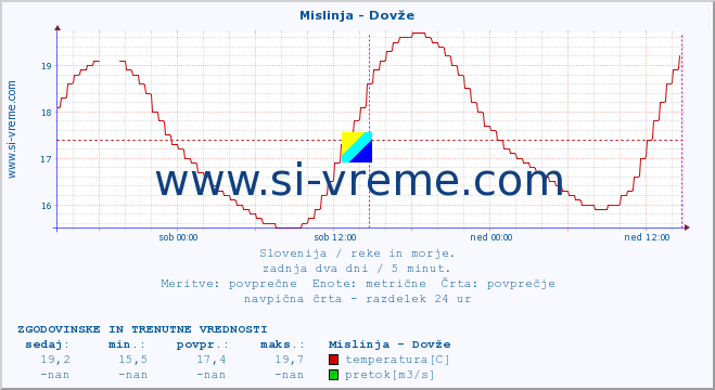 POVPREČJE :: Mislinja - Dovže :: temperatura | pretok | višina :: zadnja dva dni / 5 minut.