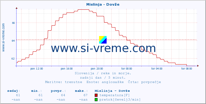 POVPREČJE :: Mislinja - Dovže :: temperatura | pretok | višina :: zadnji dan / 5 minut.