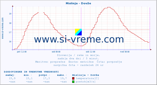 POVPREČJE :: Mislinja - Dovže :: temperatura | pretok | višina :: zadnja dva dni / 5 minut.