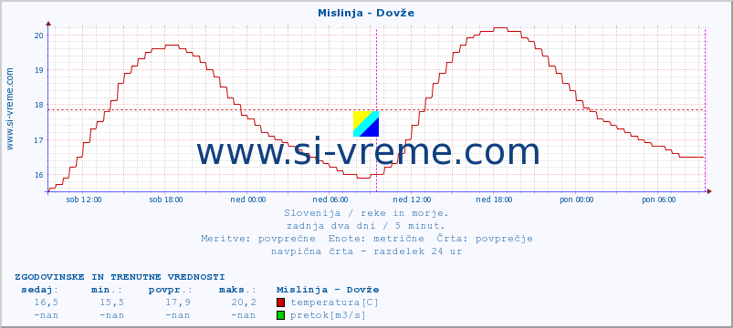 POVPREČJE :: Mislinja - Dovže :: temperatura | pretok | višina :: zadnja dva dni / 5 minut.