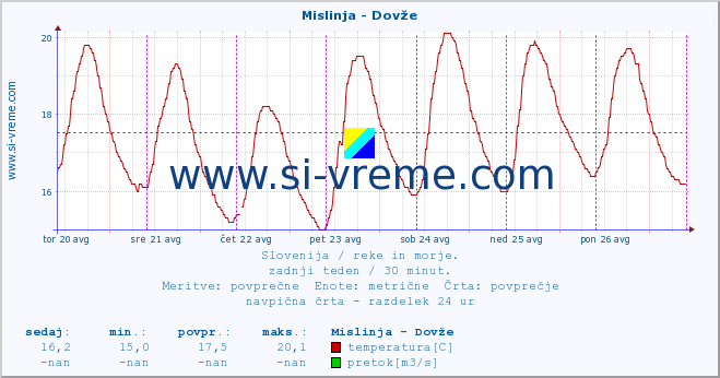 POVPREČJE :: Mislinja - Dovže :: temperatura | pretok | višina :: zadnji teden / 30 minut.