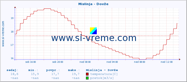 POVPREČJE :: Mislinja - Dovže :: temperatura | pretok | višina :: zadnji dan / 5 minut.