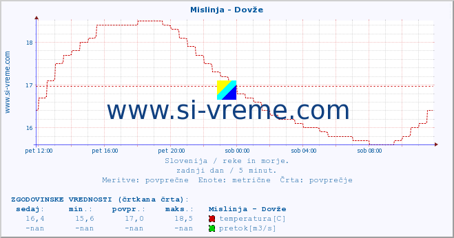 POVPREČJE :: Mislinja - Dovže :: temperatura | pretok | višina :: zadnji dan / 5 minut.