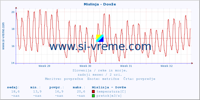 POVPREČJE :: Mislinja - Dovže :: temperatura | pretok | višina :: zadnji mesec / 2 uri.