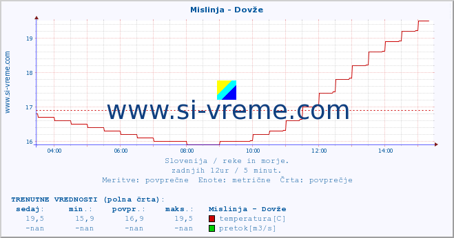 POVPREČJE :: Mislinja - Dovže :: temperatura | pretok | višina :: zadnji dan / 5 minut.