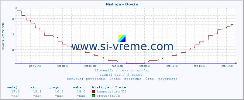 POVPREČJE :: Mislinja - Dovže :: temperatura | pretok | višina :: zadnji dan / 5 minut.