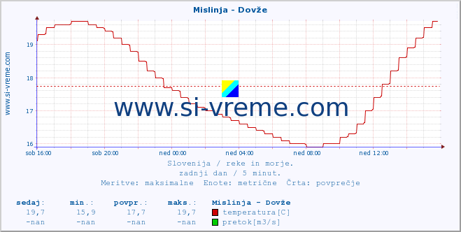 POVPREČJE :: Mislinja - Dovže :: temperatura | pretok | višina :: zadnji dan / 5 minut.