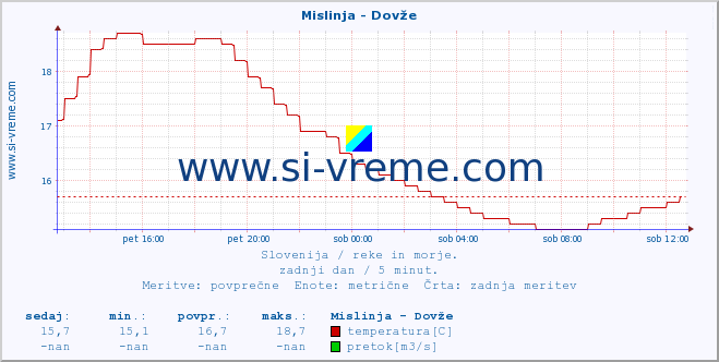 POVPREČJE :: Mislinja - Dovže :: temperatura | pretok | višina :: zadnji dan / 5 minut.