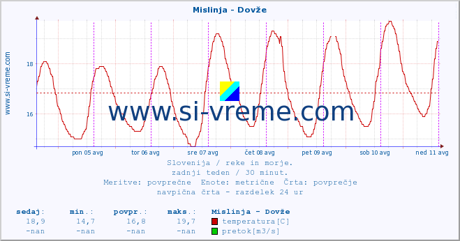 POVPREČJE :: Mislinja - Dovže :: temperatura | pretok | višina :: zadnji teden / 30 minut.