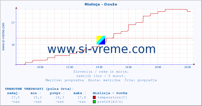 POVPREČJE :: Mislinja - Dovže :: temperatura | pretok | višina :: zadnji dan / 5 minut.