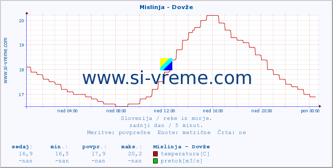 POVPREČJE :: Mislinja - Dovže :: temperatura | pretok | višina :: zadnji dan / 5 minut.