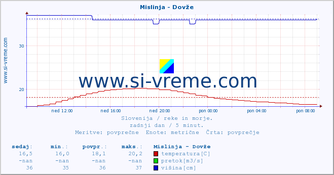 POVPREČJE :: Mislinja - Dovže :: temperatura | pretok | višina :: zadnji dan / 5 minut.