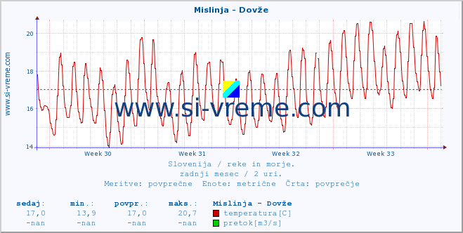 POVPREČJE :: Mislinja - Dovže :: temperatura | pretok | višina :: zadnji mesec / 2 uri.