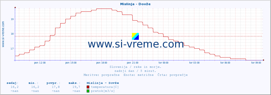 POVPREČJE :: Mislinja - Dovže :: temperatura | pretok | višina :: zadnji dan / 5 minut.