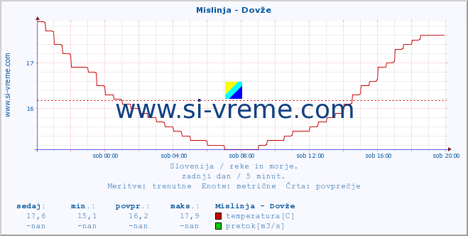 POVPREČJE :: Mislinja - Dovže :: temperatura | pretok | višina :: zadnji dan / 5 minut.