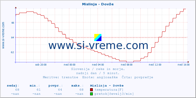 POVPREČJE :: Mislinja - Dovže :: temperatura | pretok | višina :: zadnji dan / 5 minut.