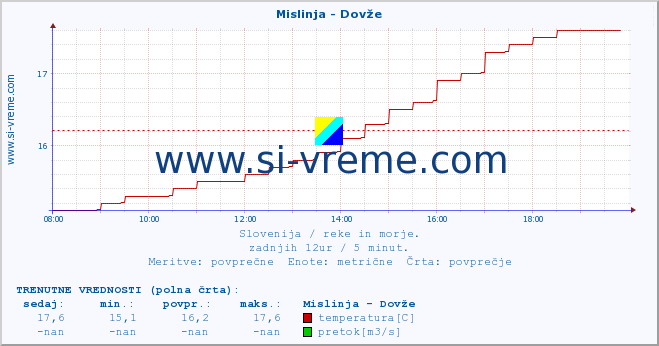 POVPREČJE :: Mislinja - Dovže :: temperatura | pretok | višina :: zadnji dan / 5 minut.