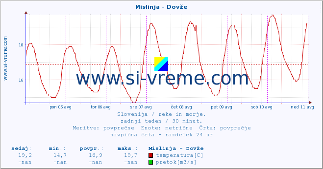 POVPREČJE :: Mislinja - Dovže :: temperatura | pretok | višina :: zadnji teden / 30 minut.