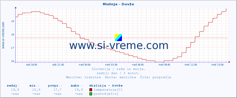 POVPREČJE :: Mislinja - Dovže :: temperatura | pretok | višina :: zadnji dan / 5 minut.