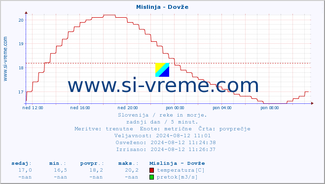 POVPREČJE :: Mislinja - Dovže :: temperatura | pretok | višina :: zadnji dan / 5 minut.