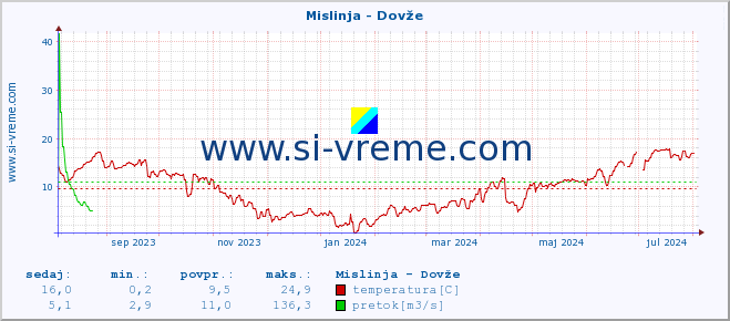 POVPREČJE :: Mislinja - Dovže :: temperatura | pretok | višina :: zadnje leto / en dan.