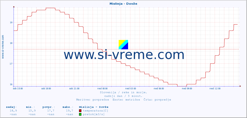 POVPREČJE :: Mislinja - Dovže :: temperatura | pretok | višina :: zadnji dan / 5 minut.