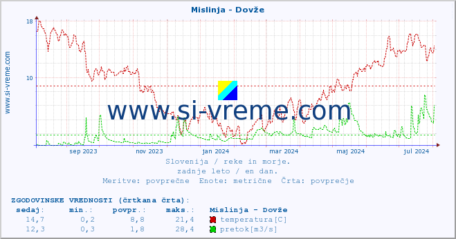 POVPREČJE :: Mislinja - Dovže :: temperatura | pretok | višina :: zadnje leto / en dan.