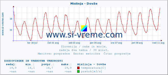 POVPREČJE :: Mislinja - Dovže :: temperatura | pretok | višina :: zadnja dva tedna / 30 minut.