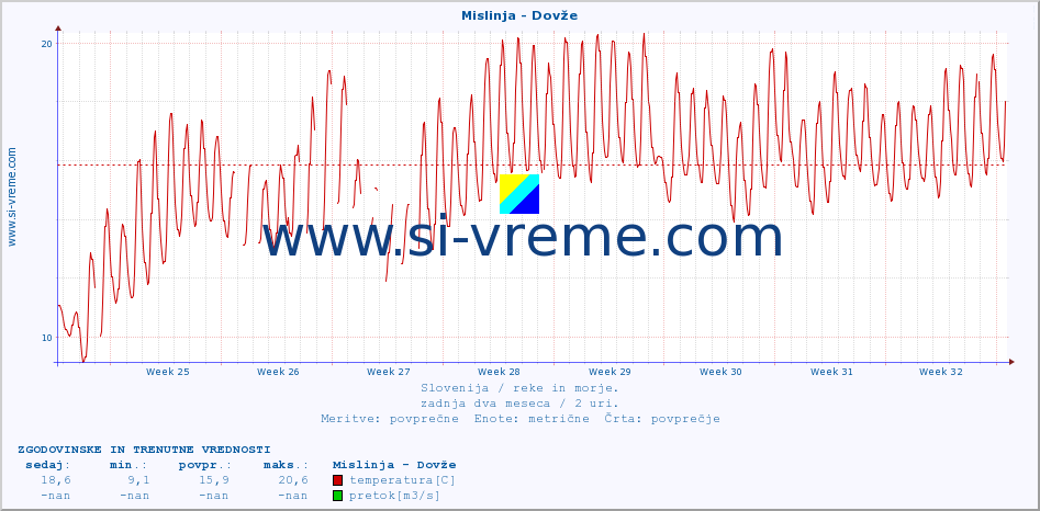 POVPREČJE :: Mislinja - Dovže :: temperatura | pretok | višina :: zadnja dva meseca / 2 uri.