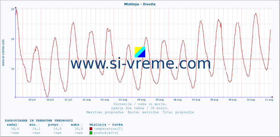 POVPREČJE :: Mislinja - Dovže :: temperatura | pretok | višina :: zadnja dva tedna / 30 minut.