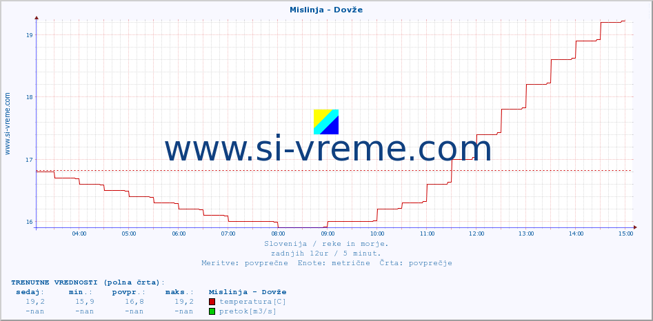 POVPREČJE :: Mislinja - Dovže :: temperatura | pretok | višina :: zadnji dan / 5 minut.