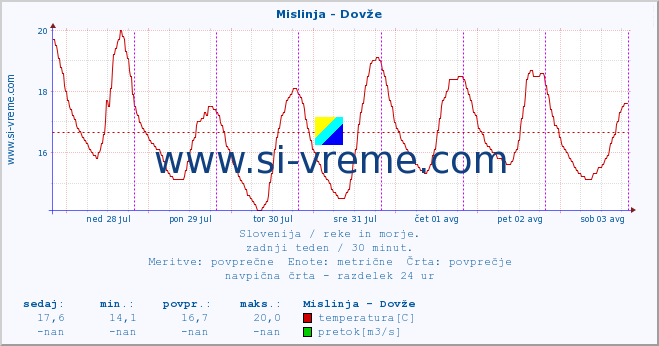 POVPREČJE :: Mislinja - Dovže :: temperatura | pretok | višina :: zadnji teden / 30 minut.