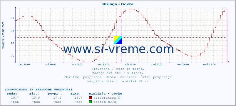 POVPREČJE :: Mislinja - Dovže :: temperatura | pretok | višina :: zadnja dva dni / 5 minut.