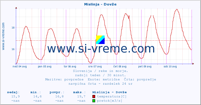 POVPREČJE :: Mislinja - Dovže :: temperatura | pretok | višina :: zadnji teden / 30 minut.