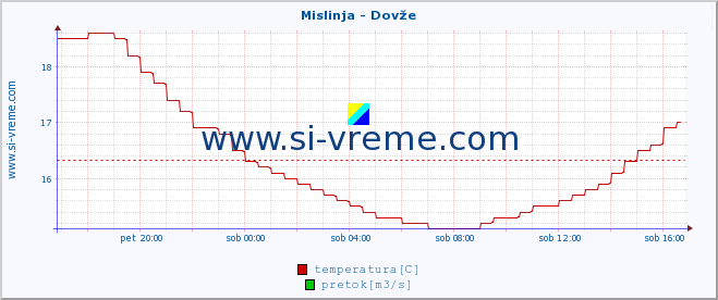 POVPREČJE :: Mislinja - Dovže :: temperatura | pretok | višina :: zadnji dan / 5 minut.