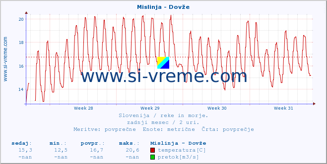 POVPREČJE :: Mislinja - Dovže :: temperatura | pretok | višina :: zadnji mesec / 2 uri.