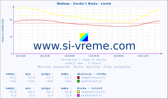 POVPREČJE :: Mislinja - Dovže & Rinža - Livold :: temperatura | pretok | višina :: zadnji dan / 5 minut.