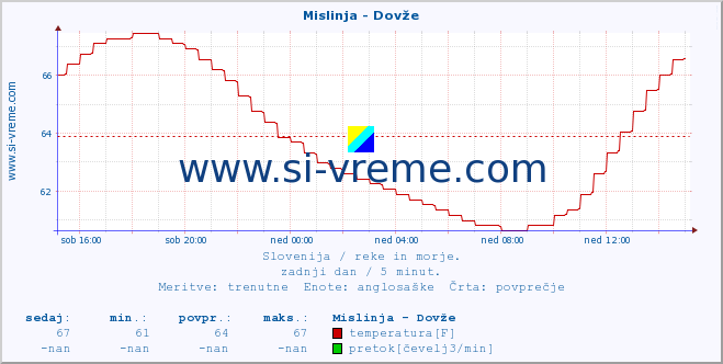 POVPREČJE :: Mislinja - Dovže :: temperatura | pretok | višina :: zadnji dan / 5 minut.