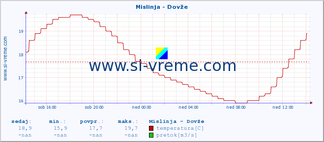 POVPREČJE :: Mislinja - Dovže :: temperatura | pretok | višina :: zadnji dan / 5 minut.