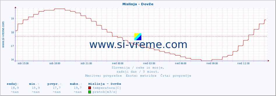 POVPREČJE :: Mislinja - Dovže :: temperatura | pretok | višina :: zadnji dan / 5 minut.