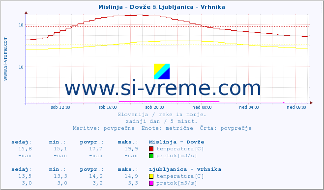 POVPREČJE :: Mislinja - Dovže & Ljubljanica - Vrhnika :: temperatura | pretok | višina :: zadnji dan / 5 minut.