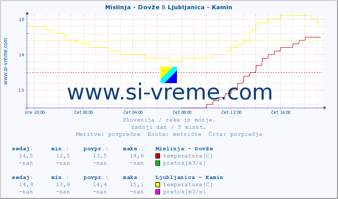 POVPREČJE :: Mislinja - Dovže & Ljubljanica - Kamin :: temperatura | pretok | višina :: zadnji dan / 5 minut.