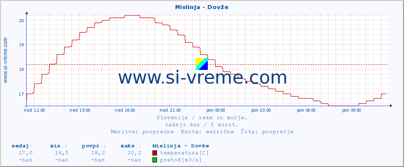 POVPREČJE :: Mislinja - Dovže :: temperatura | pretok | višina :: zadnji dan / 5 minut.