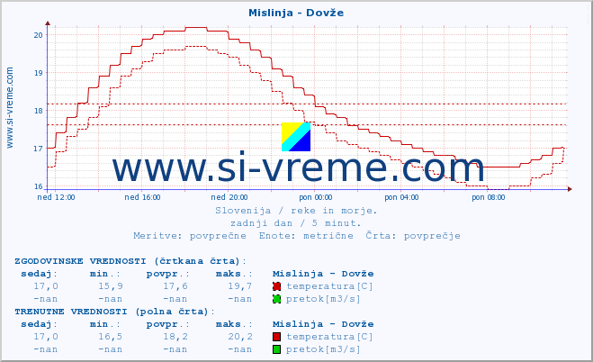 POVPREČJE :: Mislinja - Dovže :: temperatura | pretok | višina :: zadnji dan / 5 minut.